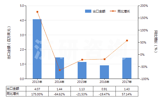 2013-2017年中國未硫化輪胎翻新用胎面補料胎條(HS40061000)出口總額及增速統計